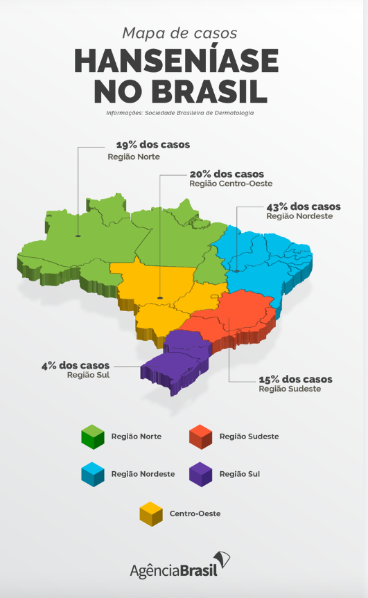 Médicos consideram número de casos de hanseníase no Brasil